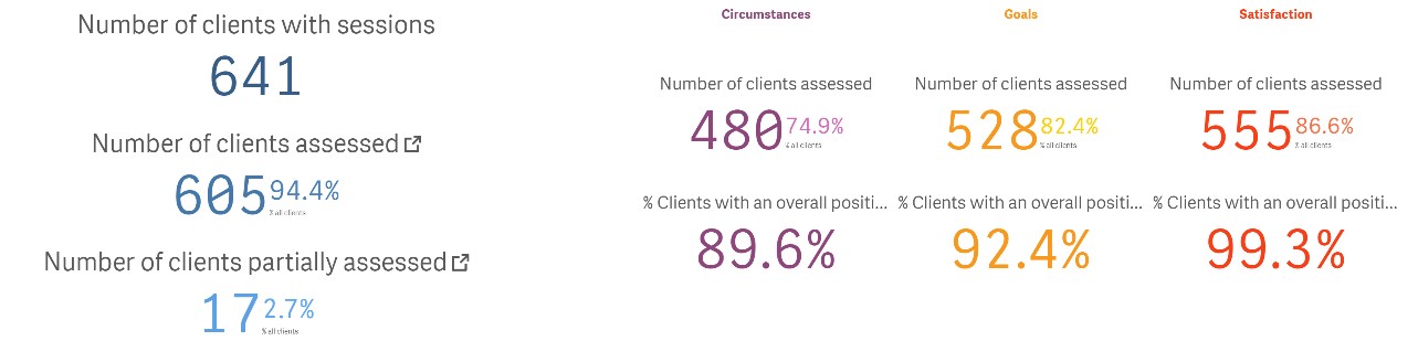 Image of sample stats of clients and their satisfaction. Left-hand side: Number of clients with sessions IS 641. Number of clients assessed is 605, or 94.4%. Number of clients partially assessed is 17, or 2.7%.