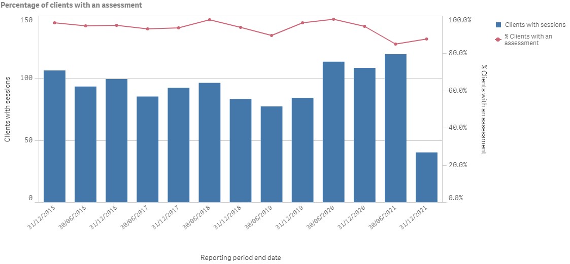 Image of a sample percentage of clients with an assessment. This bar graph shows the number of clients with an assessment over time from 31/12/2015 to 31/12/2021. A red graph line runs on the top.