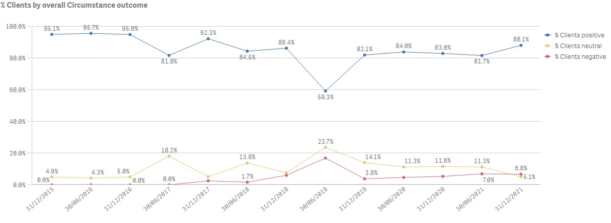 Image of a sample of a line graph of clients by overall Circumstances outcome. Blue line graph for clients positive outcome is significantly higher than the yellow line graph for clients neutral outcome. That latter is slightly higher than the red line graph for clients negative outcome.