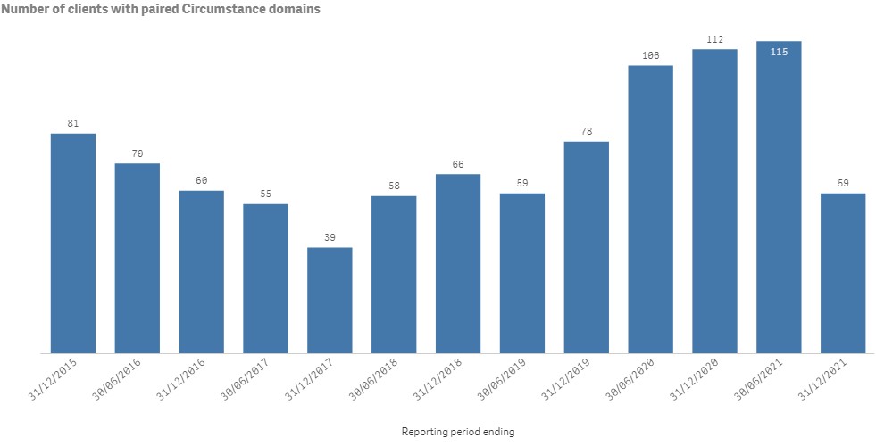 Image of a bar graph for sample number of clients with paired circumstance domains, Number of clients with paired Circumstance domains over time.