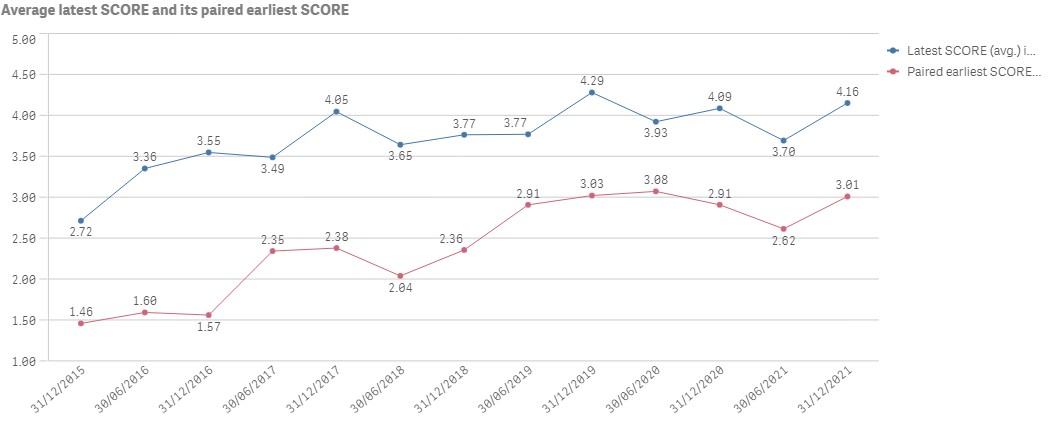 Image of a line graph of sample average latest score and its paired ealiest SCORE. Red line graph of paired earliest SCORE is lower than the latest SCORE blue line graph, over time.