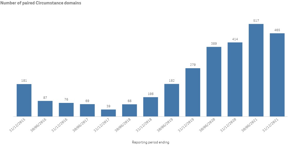 Image of a graph of sample number of paired circumstance domains, Bar graph showing the number of paired circumstance domains over time.