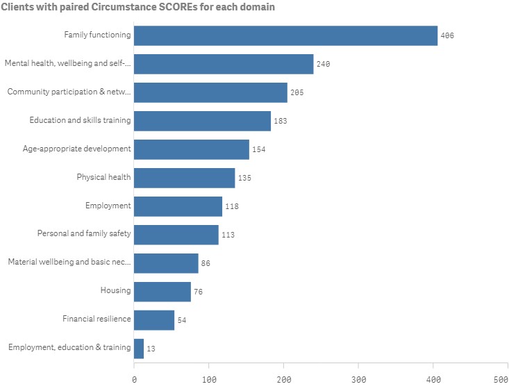 Image of a a graph of sample clients with paired circumstance SCOREs for each domain. Bar graph showing the number of clients for each domain for circumstance. The domains shown are Family functioning, Mental health, wellbeing and self-care, Community participation & networking, education and skills training, Age-appropriate development, Physical health, Employment, Personal and family safety, material wellbeing and basic necessities, Housing, Financial resilience, Employment, education & training.