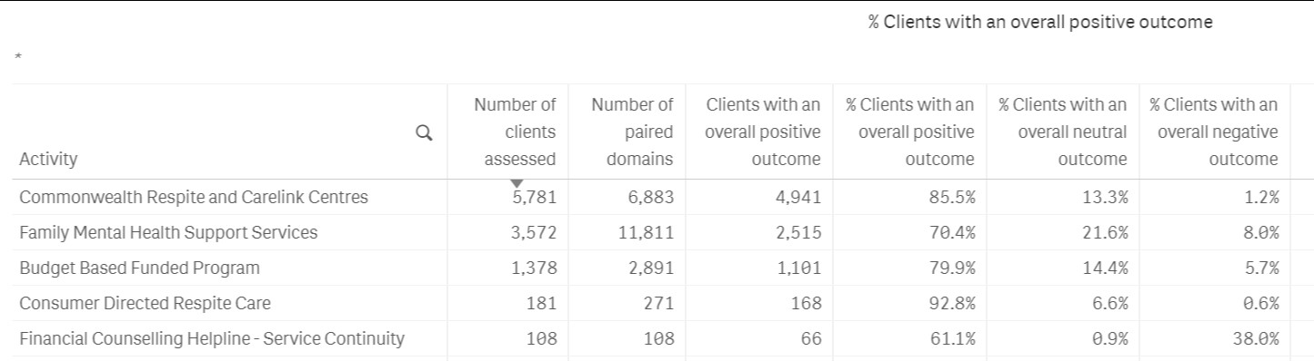 Image of a table showing the number of clients for each program activity, The table shows the number of clients assessed, number of completed domains and the proportion of clients with an overall outcome type - Positive, Neutral, Negative.