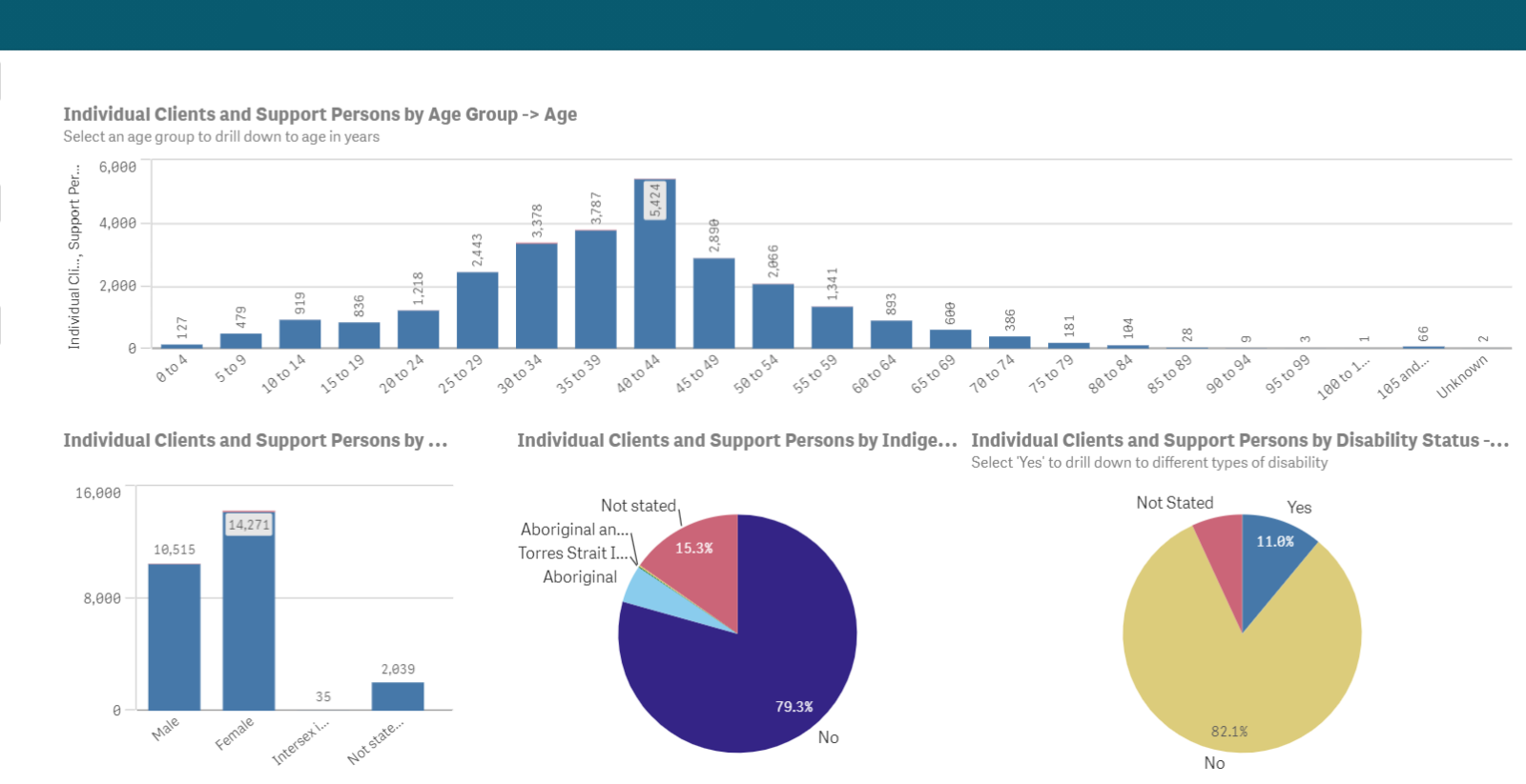 An image showing two bar graphs and two pie-charts.