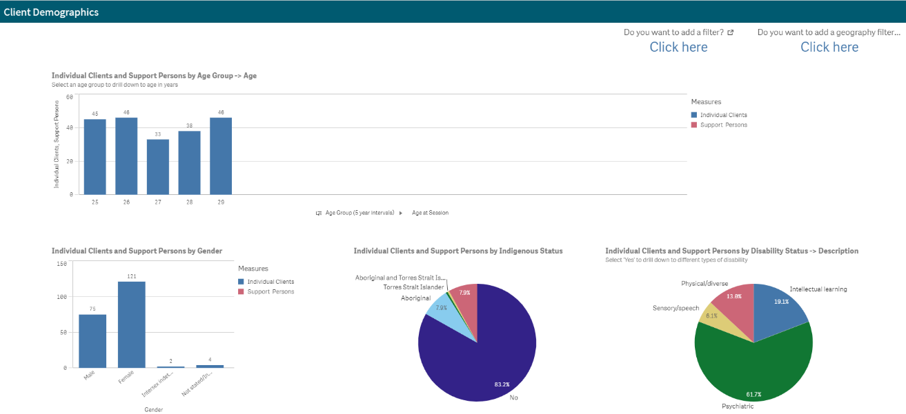 An image showing two bar graphs and two pie-charts.