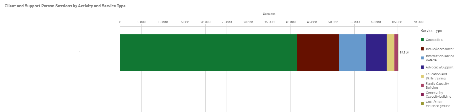 An image showing different service types in different colours against session numbers.