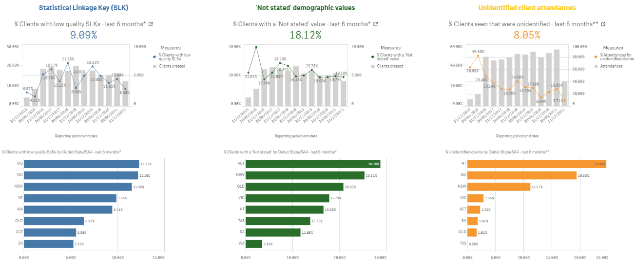 Graphic showing three bar graphs and three corresponding charts. The leftmost bar graph and chart show the percentage [9.09] of clients with low quality SLKs in the last six months. The middle bar graph and chat show the percentage [18.12] of clients with a not started value in the last six months.  The rightmost bar graph and chart show the percentage [8.05] of unidentified clients seen in the last six months.