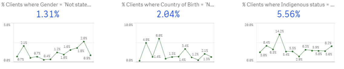 Image showing three line graphs. The leftmost graph shows the percentage [1.31] of clients who did not state their gender. The middle graph shows the percentage [2.04] of clients who did not state their country of birth. The rightmost graph shows the percentage [5.56] of clients where their Indigenous status was not stated.