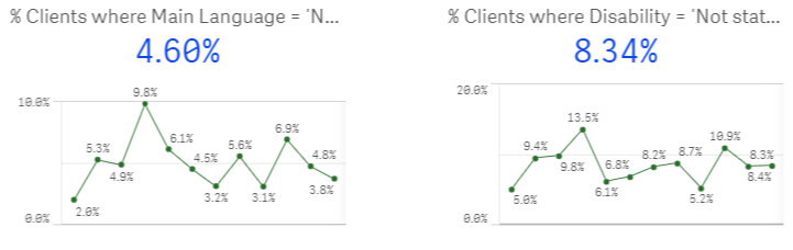 Image showing two line graphs. The left graph shows the percentage [4.60] of clients who did not state their main language. The right graph shows the percentage [8.34] of clients who did not state their Disability status.