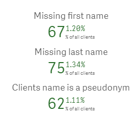 Image showing an example of percentage of clients missing their first name, last name, and pseudonym.