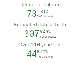 Image showing an example of the percentage of clients's gender, estimated date of birth and who are 110 years old or over.